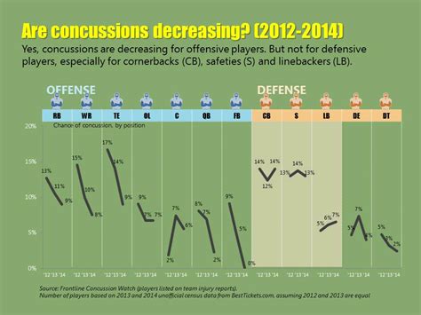 In this blog post, we look at sports with the highest concussion rates. Does the NFL Have a Concussion Problem? Graphs Tell the ...
