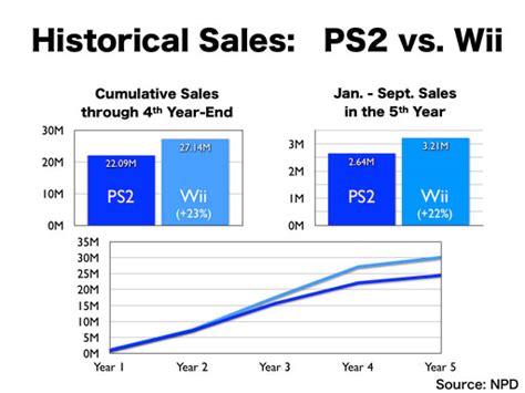 Xbox Vs Ps2 Sales Xbox Game Pass Ultimate