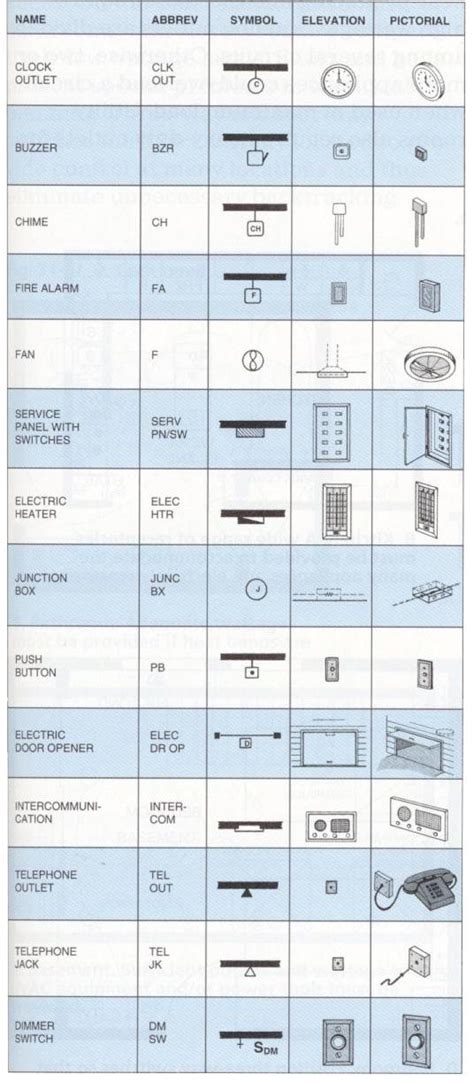 In this article we will get acquainted with the various general electrical components, their symbols and also study the. Electrical | Electrical layout, Electrical wiring, Diy electrical