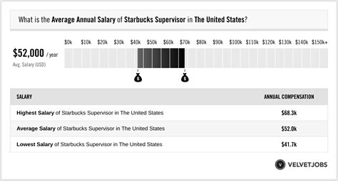 Starbucks Supervisor Salary (Actual 2024 | Projected 2025) | VelvetJobs