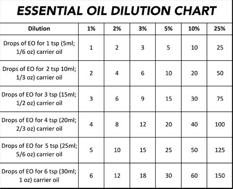 Essential Oil Dilution Chart And Guidelines