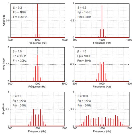 Spectrogram Spectrum Of Fm Signal Signal Processing Stack Exchange