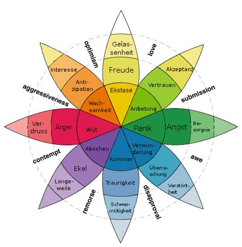 Was ist der unterschied zwischen gefühlen und emotionen? Die menschlichen Emotionen - Ein Überblick