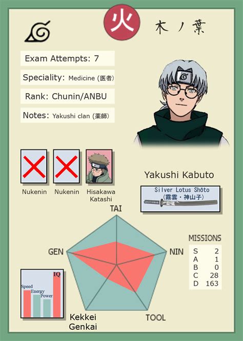 Yakushi Kabuto Ninja Info Card By Kamikashi On Deviantart
