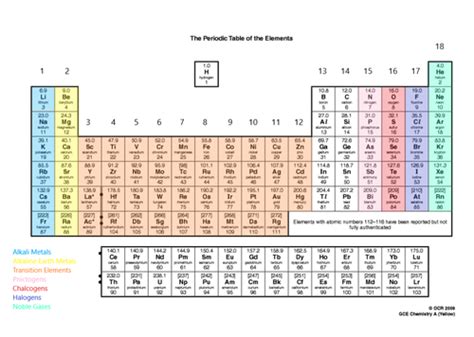 A Level Periodic Table