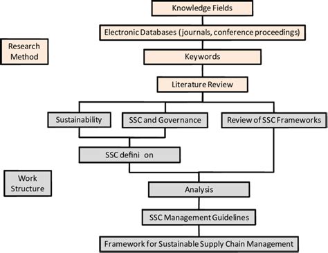 This is the how of the concept and describes how the concept will be. Research methodology and paper structure. | Download ...