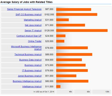 The typical amazon financial analyst salary is £44,827. What is the average salary for a business analyst? - Quora