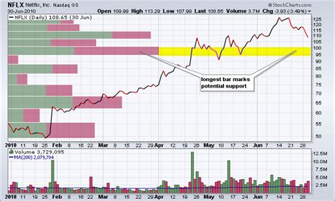 Gme stock price chart interactive chart >. Volume-by-Price ChartSchool
