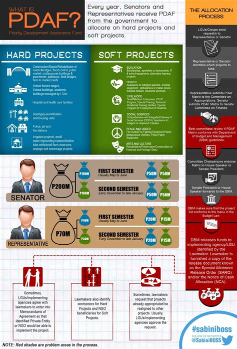 Free set of online tools for handling pdf files. Infographic: Know what the #PDAF is #Pdafscam #scrappork ...