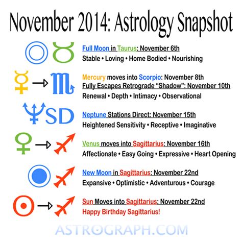 Nov 2014 Astrology And Horoscopes Astrology Body Love