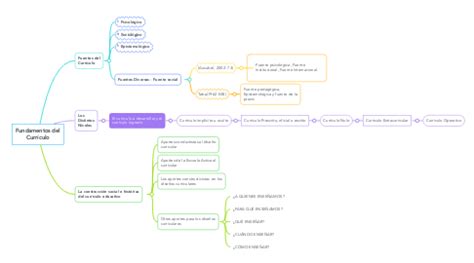 Fundamentos Del Curriculo Mindmeister Mind Map Hot Sex Picture