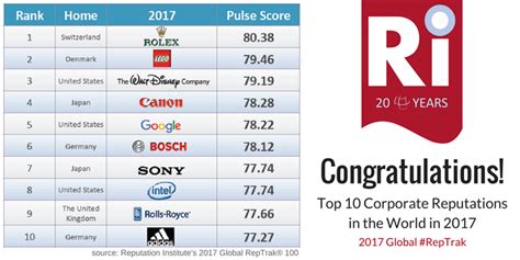 Health care equipment & services. Top 100 Companies by Reputation in 2017 | The Corporate ...