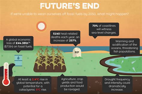 Infographic How To End Fossil Fuels By 2050 Thegreenmarketoracle