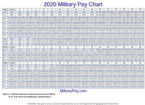 Military Reserve Retirement Pay Chart 2021 Military Pay Chart 2021