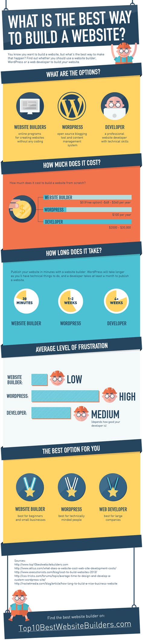 Shopify® handles everything from marketing and payments, to secure checkout and shipping. What is the Best Way to Build a Website? Infographic
