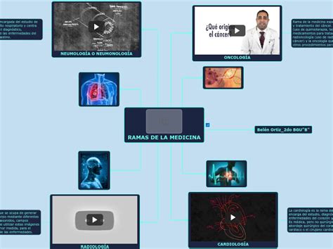 Ramas De La Medicina Mind Map