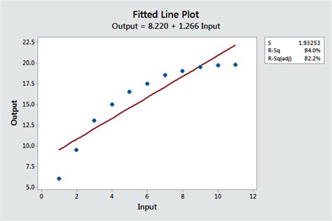 Curve Fitting Using Linear And Nonlinear Regression Statistics By Jim