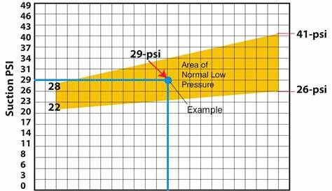 car a/c temperature pressure chart