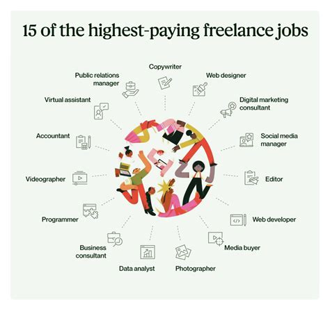 15 Of The Best Highest Paying Freelance Jobs In 2023 Upwork