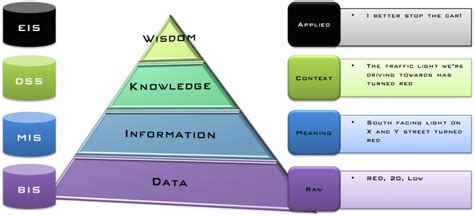 Information Systems Pyramid For Business Management Philip Lacey