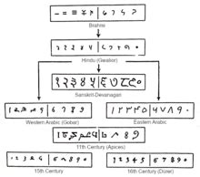 Hinduarabic Numeral System Wikipedia