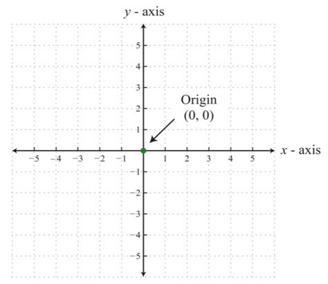 The Point Where The Horizontal Axis And The Vertical Axis Intersect In