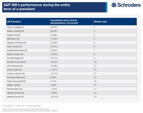 The dow jones industrial average was down 0.30%, or 104 points, and the nasdaq composite was down 0.75%. Average Performance of S&P 500, MSCI World and FTSE All ...