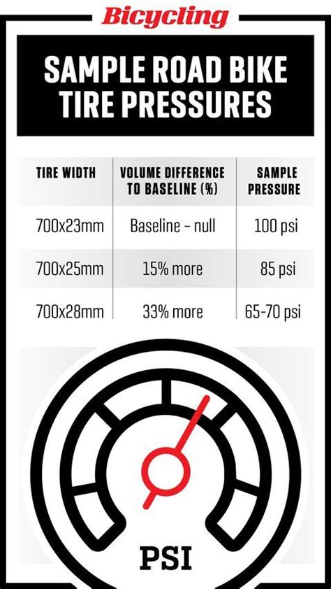 If your bike has hybrid tires, you'd have to maintain the air pressure between 50 to 70 psi. How to Achieve the Perfect Tire Pressure | Bike tire, Road bike tires, Bike repair