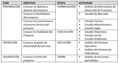 Yesid Ariza Osorio Gestión De Proyectos Etapas Fases Y Actividades