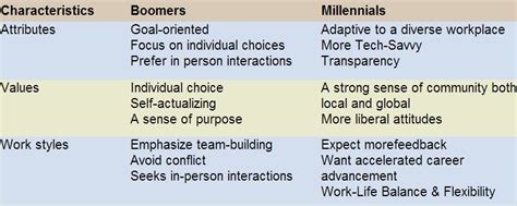 The youngest millennials have now become adults and just like any other generational cohort, the millennial has several distinguishing characteristics in various things such as the adoption of. The Workplace Generation Gap - Boomers and Millennials