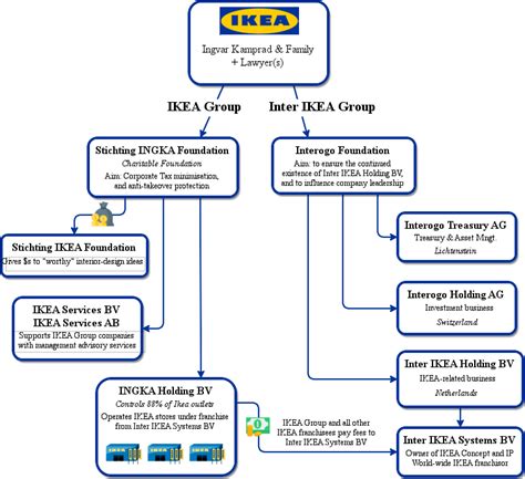 Inter IKEA Systems BV - WikiCorporates