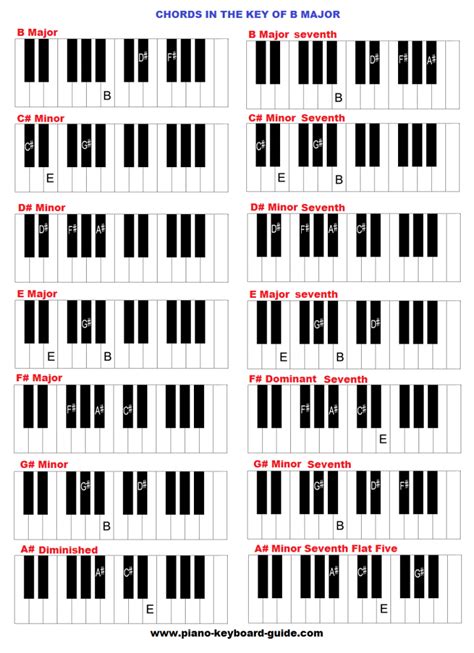 Chords In The Key Of B Major