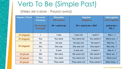 Past Simple Verb To Be Pasado Simple Ingles Actividades De Ingles