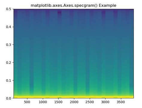 Matplotlibaxesaxesspecgram En Python Barcelona Geeks