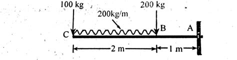 How To Draw Shear Force And Bending Moment Of Cantilever With Udl And Point