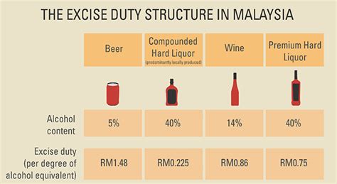 Withholding tax amount of rm4,000 is to be remitted by melissa to the inland revenue board of malaysia within one month after payment is made or credited to michael. Will Malaysia's New Tax Rates On Beer Affect Your Alcohol ...