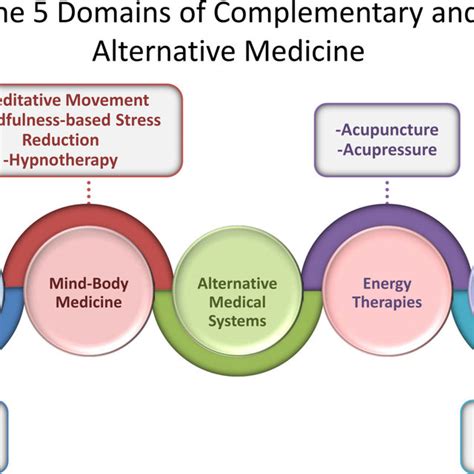 The 5 Domains Of Complementary And Alternative Medicine Put Together