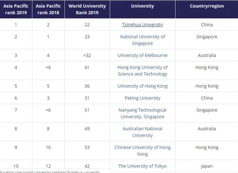 Whether you're choosing to chase an overseas undergraduate degree or to boost your career with a master's degree abroad, university rankings play a key role in helping you decide on your potential. Times Higher Education (THE) Asia University Rankings 2018 ...