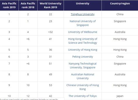 It was first established as an agricultural college, but its focus has expanded more towards other academic fields, covering both research and teaching outlines. Times Higher Education (THE) Asia University Rankings 2018 ...