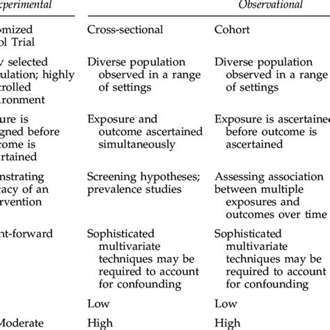 Explain The Key Differences Between Observational Studies And Experiments