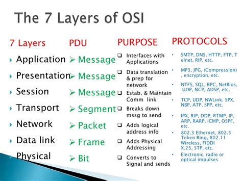 The lowest layer of the osi model is concerned with electrically or optically transmitting raw unstructured data bits across the network from the physical. Oohub - Web - 7 layer osi model explained
