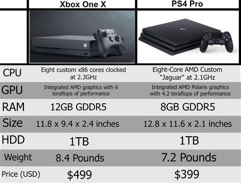 Ps Pro Vs Xbox One X Best Specs And Features Comparison Sexiezpicz