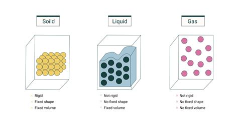 What Are The Four States Of Matter Logeek