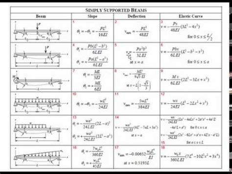 Beams shafts stresses deflection load calculator modulus elasticity moment inertia es: 09.3-2 Beam deflection using tables - EXAMPLE - YouTube
