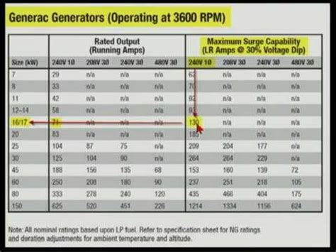 The correct generator size you will need for your home will depend on the size of your home, the appliances you will be using, and how long you will run it. Generator Sizing, 702.4 (12min:47sec) - YouTube