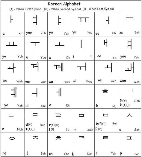 Korean Alphabet Learn Korean Alphabet Korean Alphabet Korean