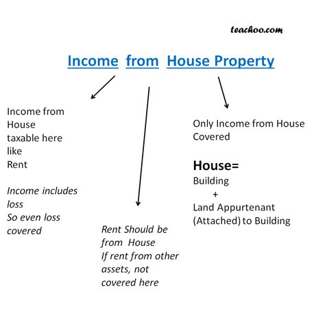 Income From House Property Meaning And Different Steps Teachoo