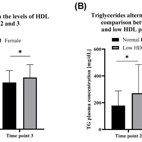 A Parison Between The Levels Of Hdlhigh Density Lipoprotein