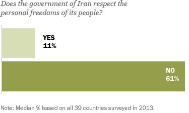 Global Views of Iran Overwhelmingly Negative | Pew Research Center
