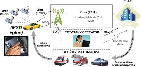 Ecall is a european initiative intended to bring rapid assistance to motorists involved in a collision anywhere in the european union. Ecall od 1.04.2018 obowiązkowy. Obowiązkowe wyposażenie ...
